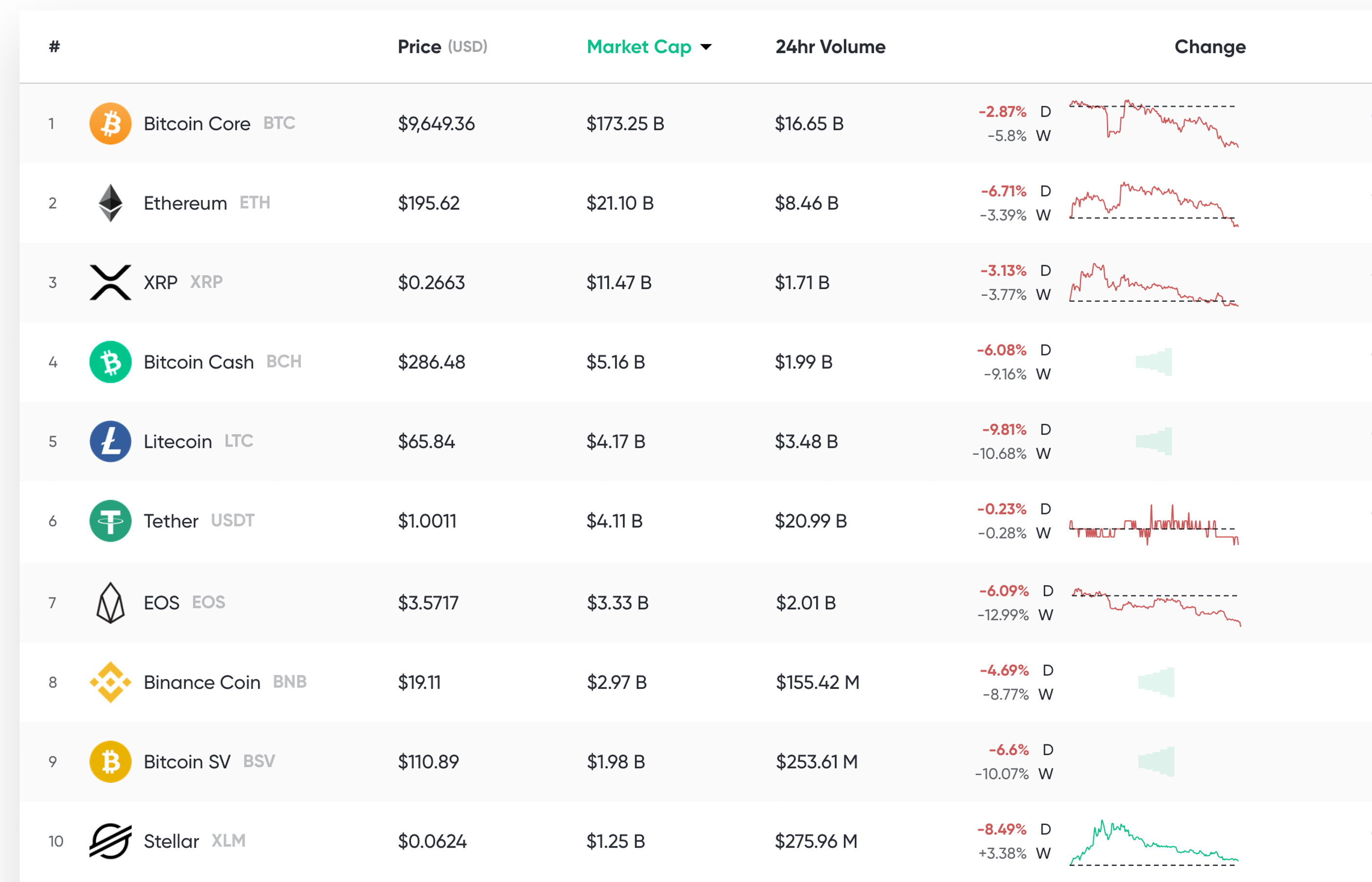 Market Update: Low Volumes and Uncertainty Shake Crypto Traders Market Update: Low Volumes and Uncertainty Shake Crypto Traders