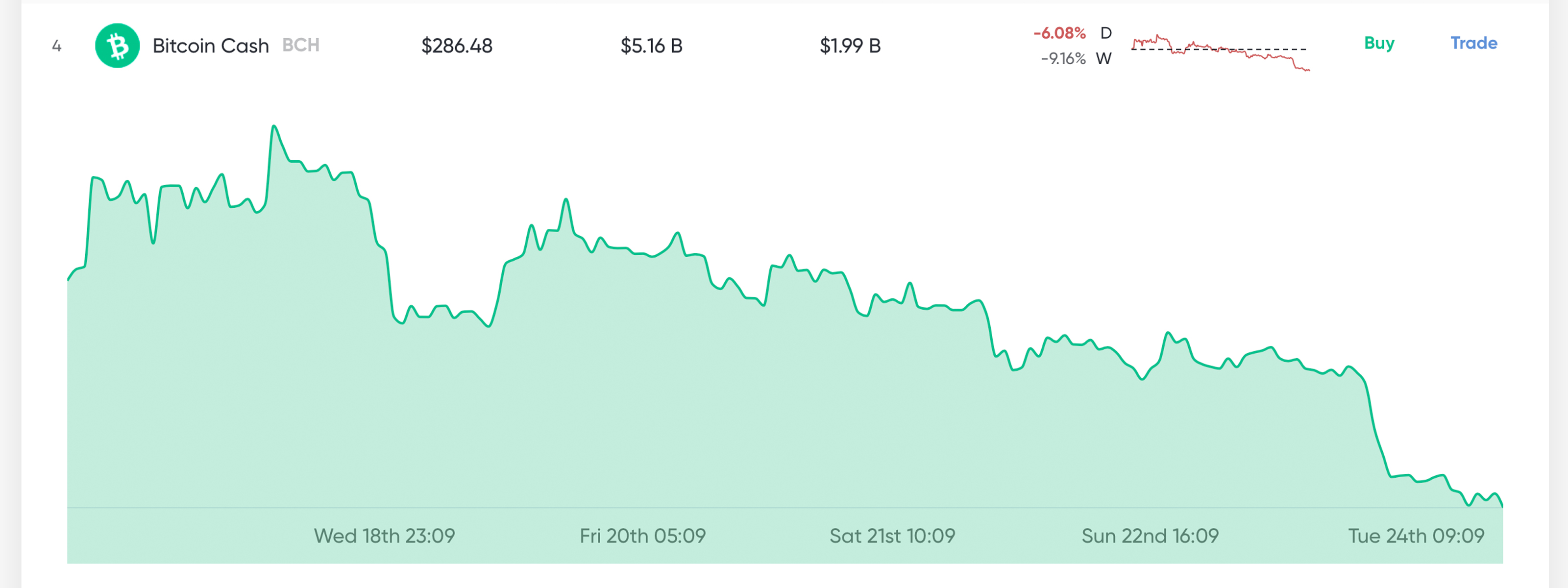 Market Update: Low Volumes and Uncertainty Shake Crypto Traders Market Update: Low Volumes and Uncertainty Shake Crypto Traders