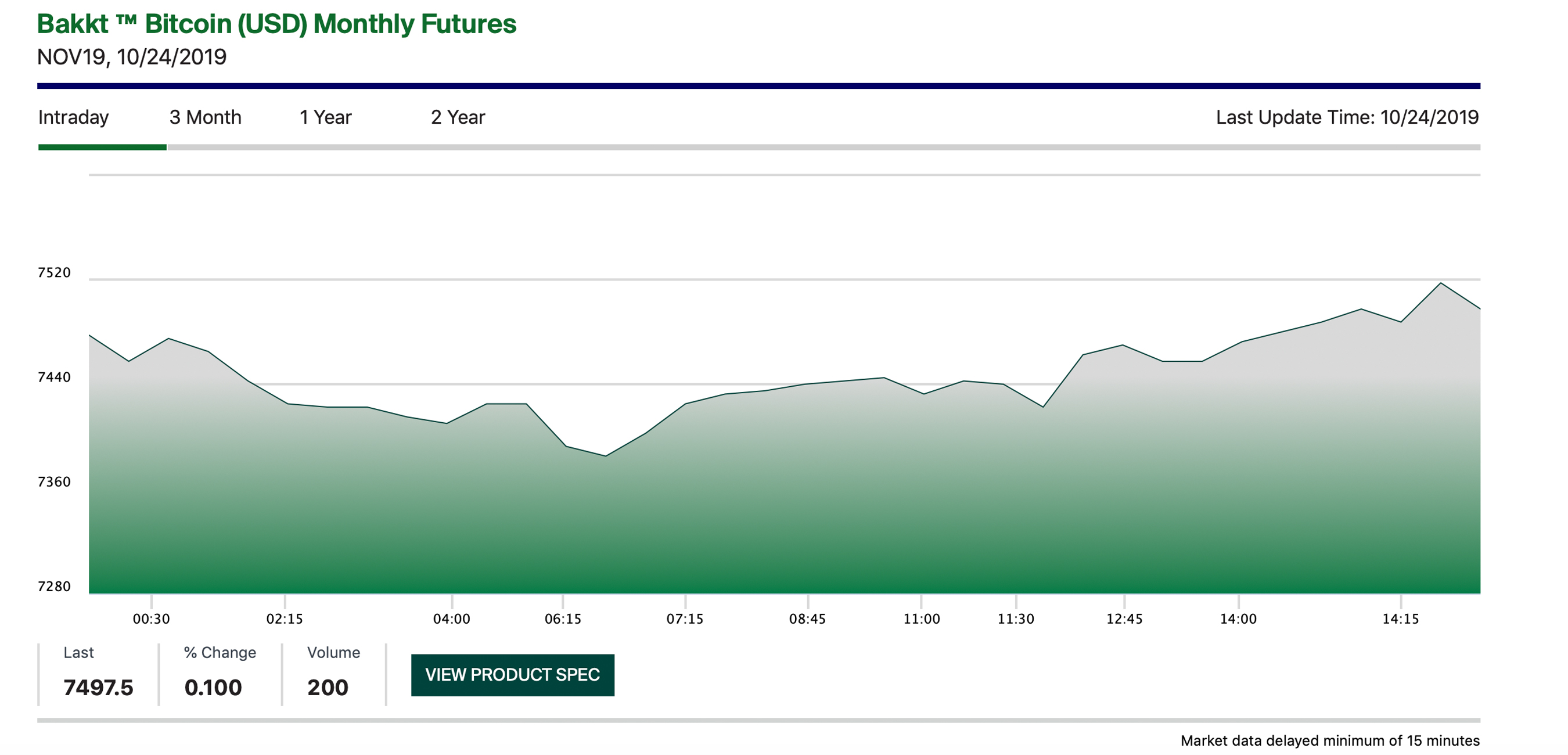 Bakkt Announces Bitcoin Options After Record-Breaking Futures Volumes