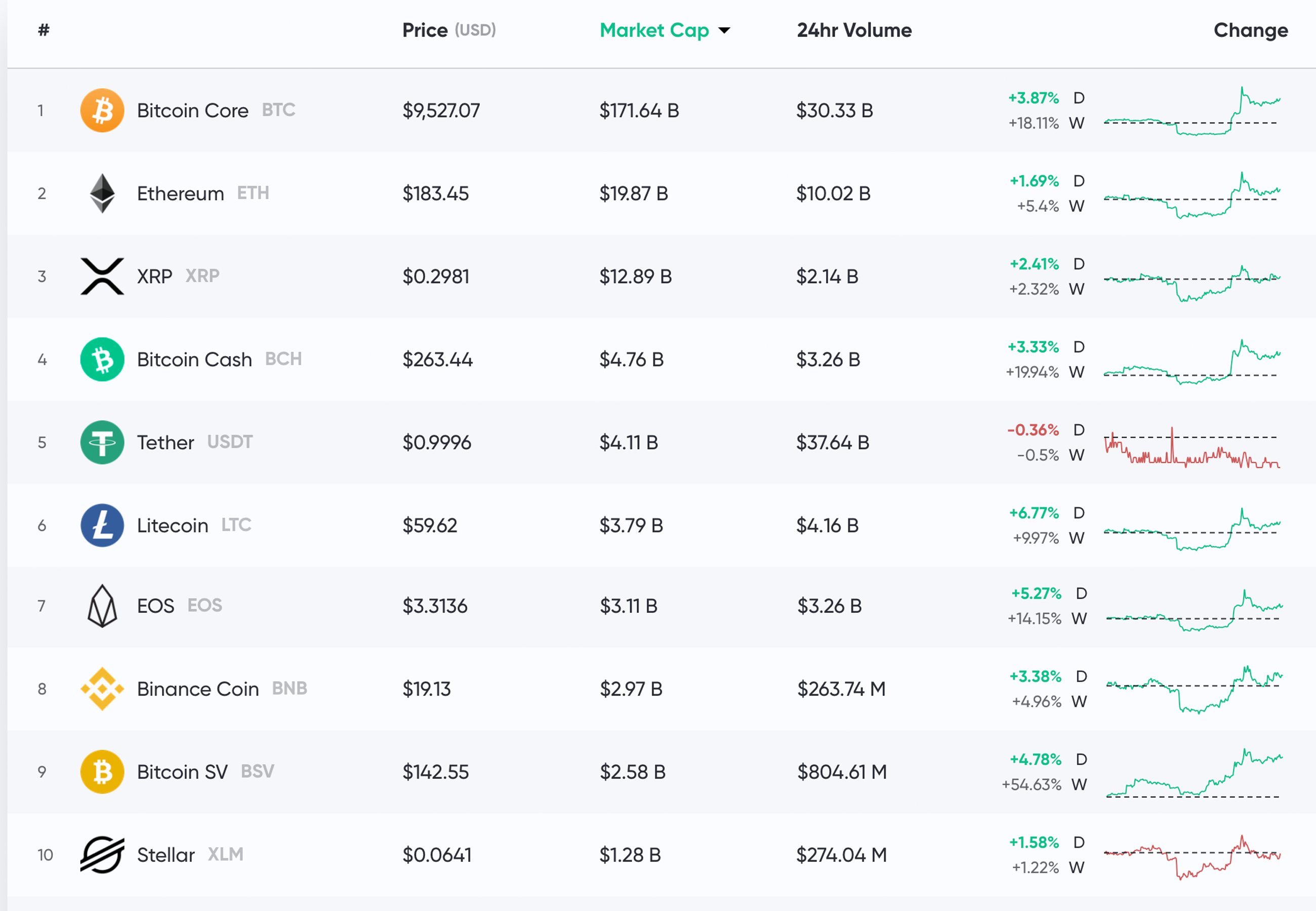 Market Update: Crypto Prices Hold Steady After Massive Bullish Spike Market Update: Crypto Prices Hold Steady After Massive Bullish Spike