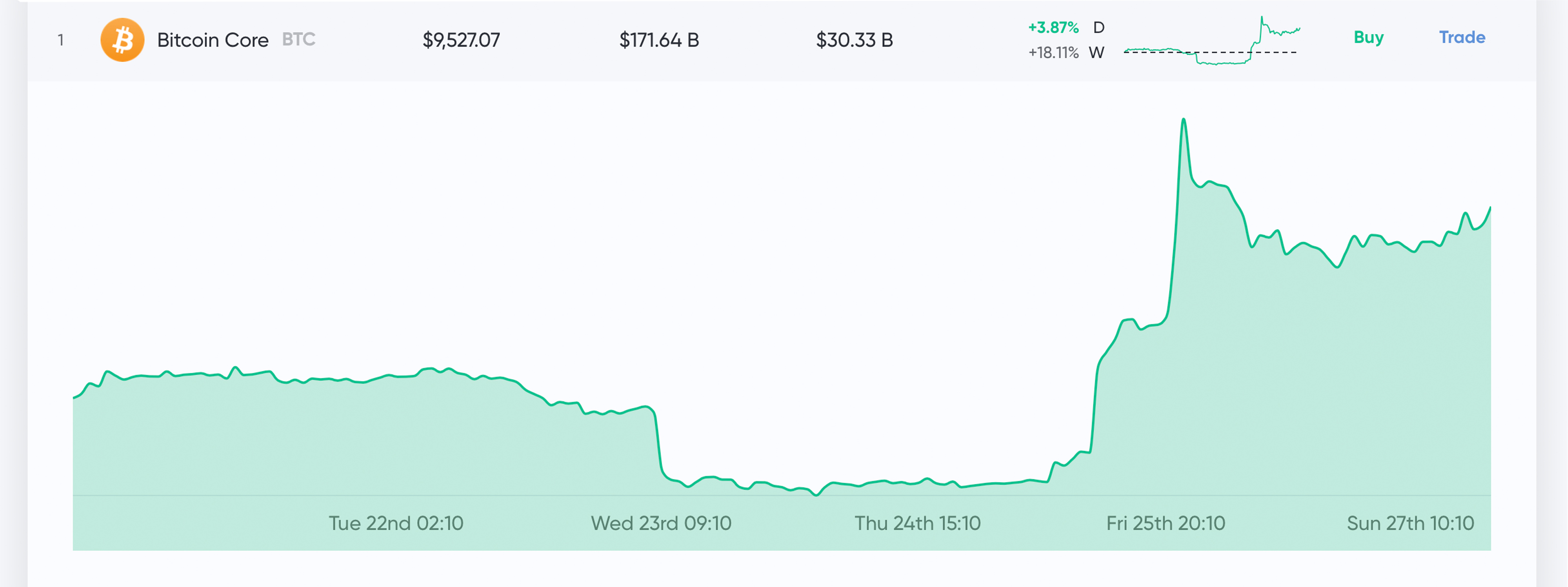 Market Update: Crypto Prices Hold Steady After Massive Bullish Spike