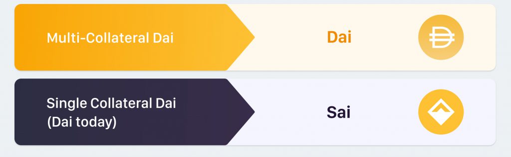 Maker's Stability Fee Drops to 5.5% After Multi-Collateral Dai Announcement Maker's Stability Fee Drops to 5.5% After Multi-Collateral Dai Announcement