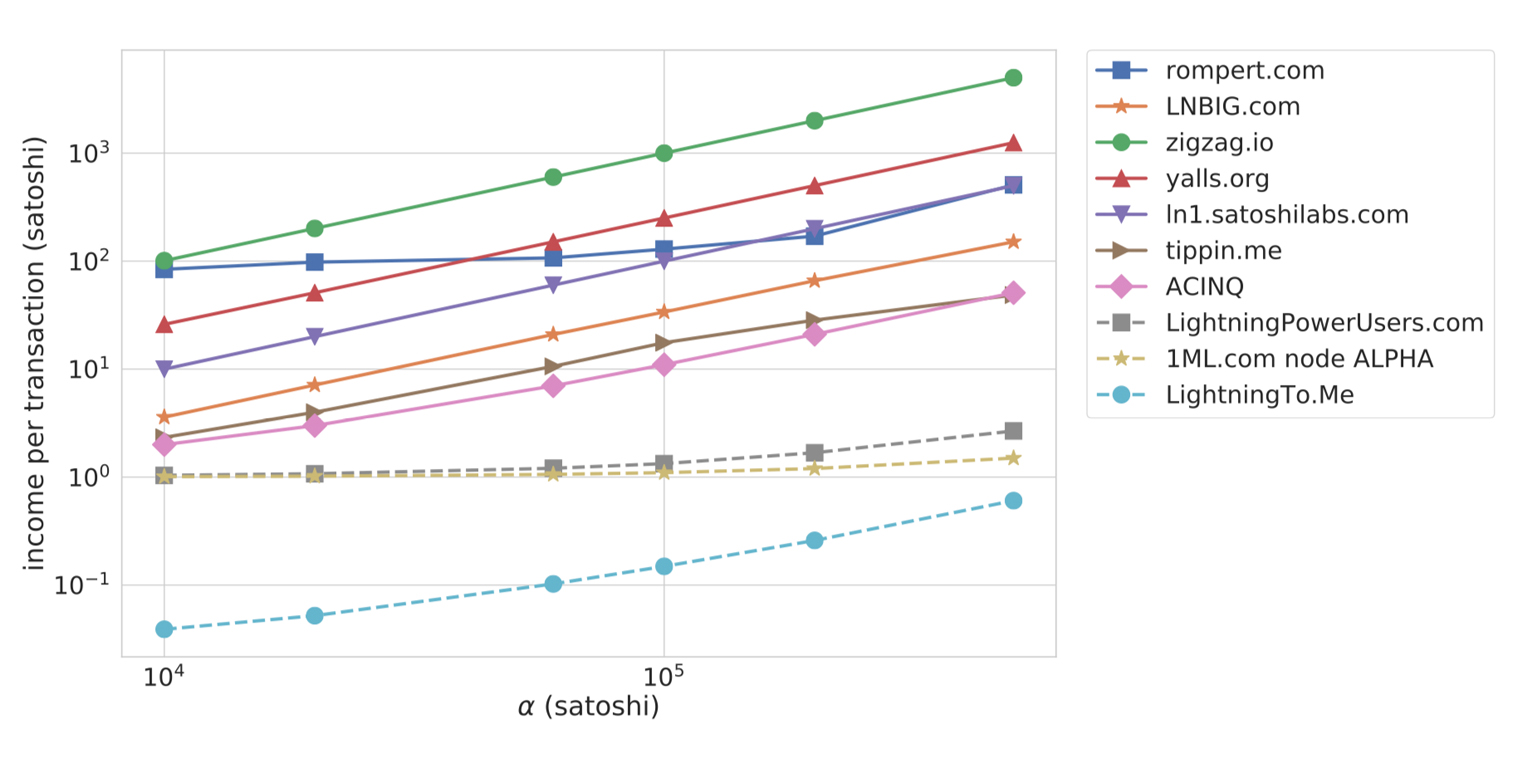Another Research Paper Finds Flaws With the Lightning Network Another Research Paper Finds Flaws With the Lightning Network