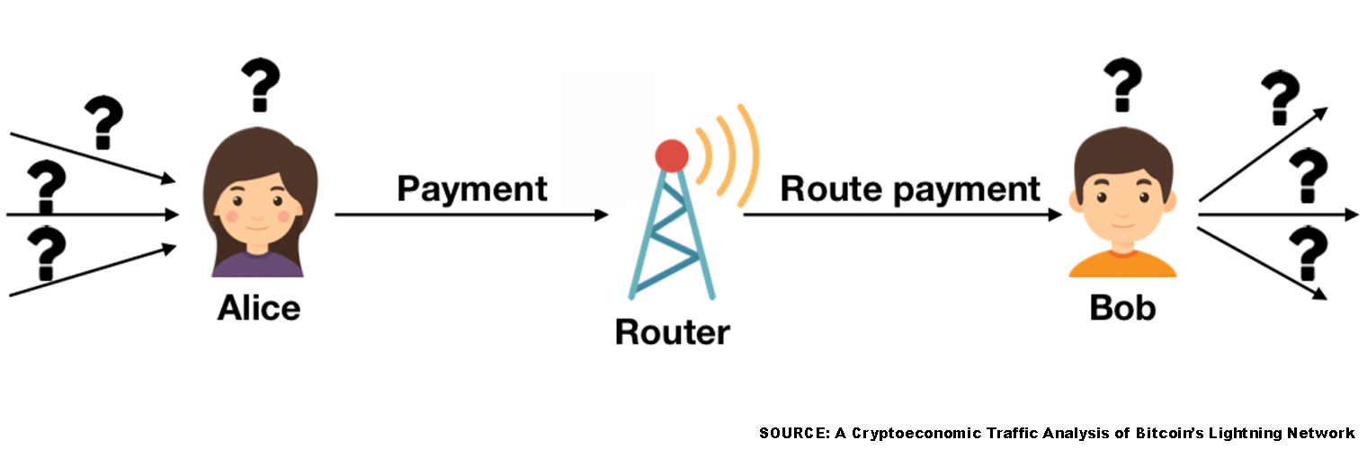 Another Research Paper Finds Flaws With the Lightning Network Another Research Paper Finds Flaws With the Lightning Network