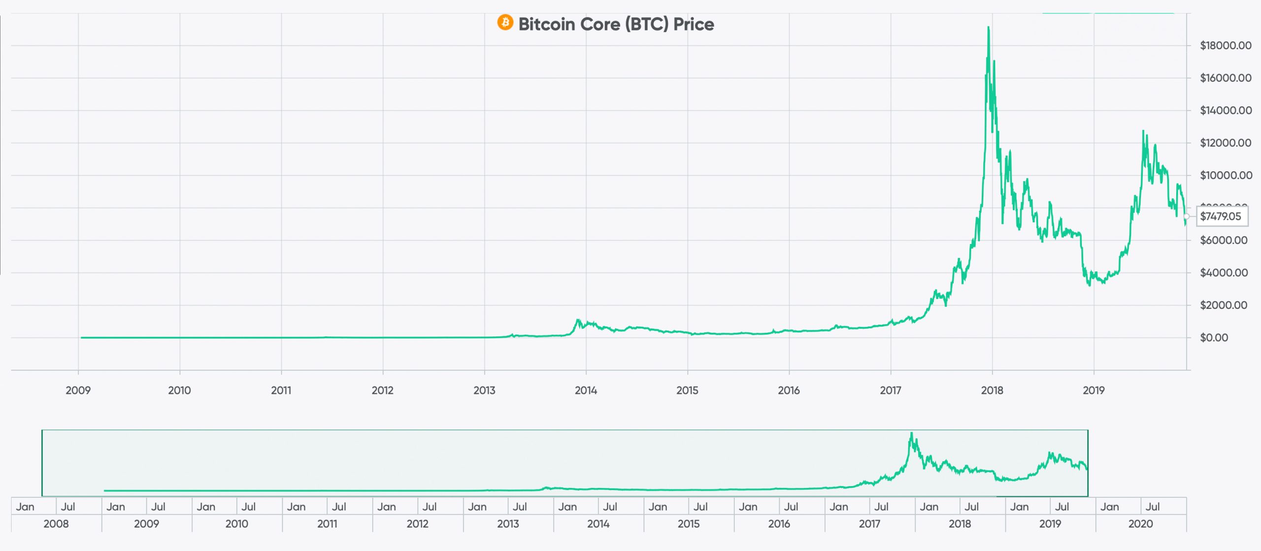 459 Days Until BTC Hits Its Longest Streak Without a New All-Time High