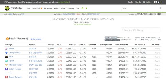 CoinGecko With New Crypto Derivatives Ranking Section