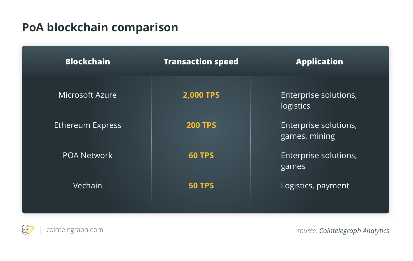 PoA blockchain comparison