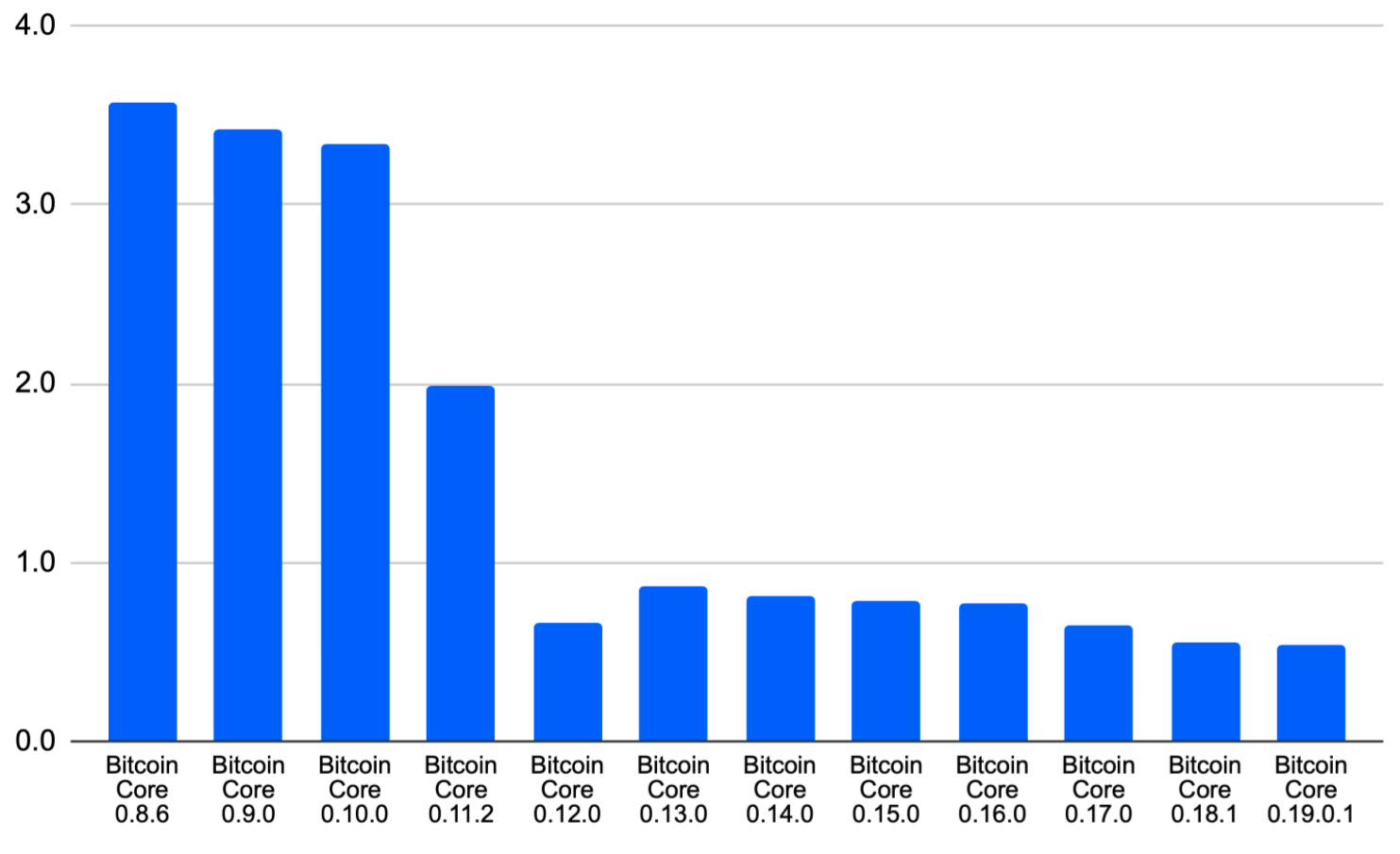 Bitcoin initial block download time in days — an average of three attempts