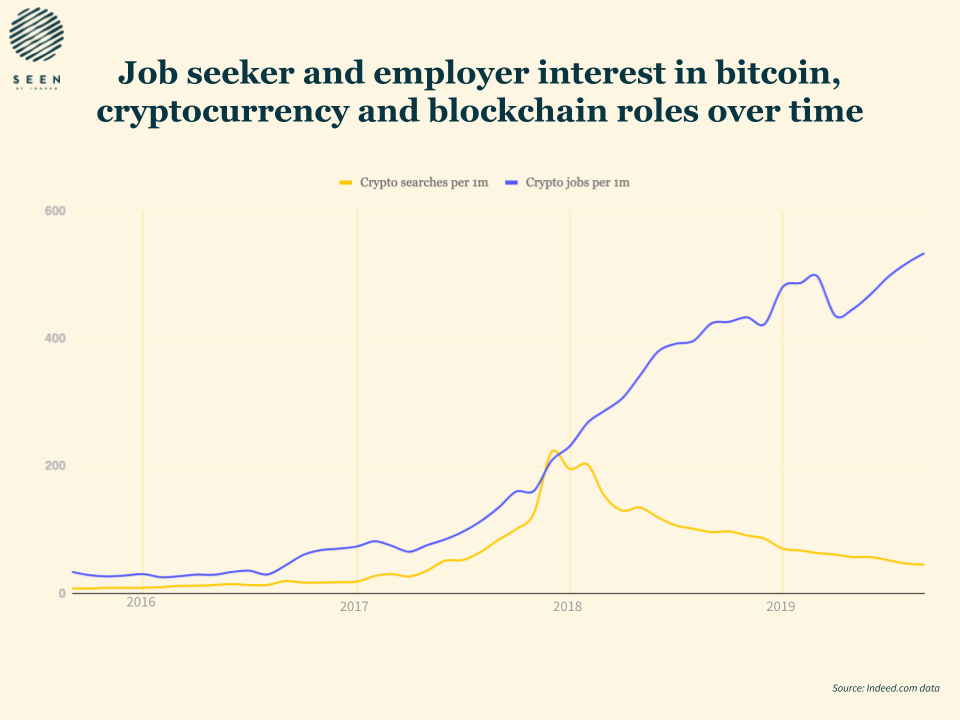 Job seeker and employer interest in BTC roles over time. Source: Indeed