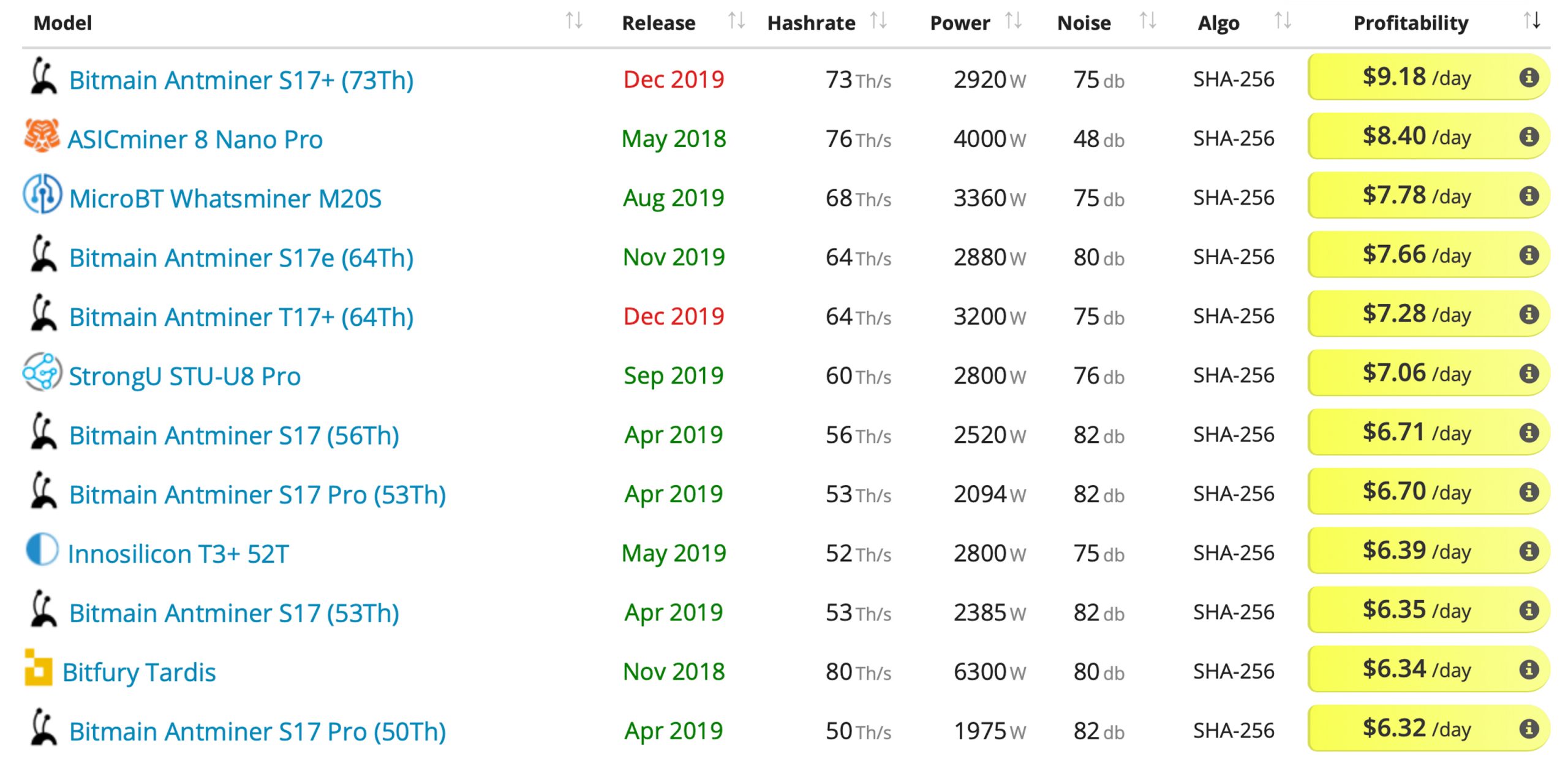 Despite Bitcoin's Price Drop, 13 High-Powered Mining Rigs Still Profit