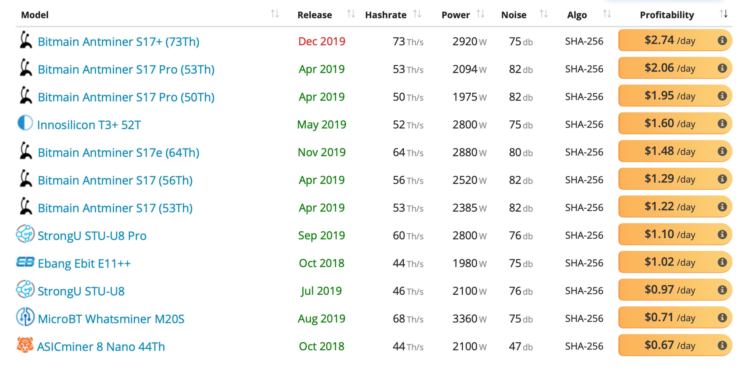 Despite Bitcoin's Price Drop, 13 High-Powered Mining Rigs Still Profit