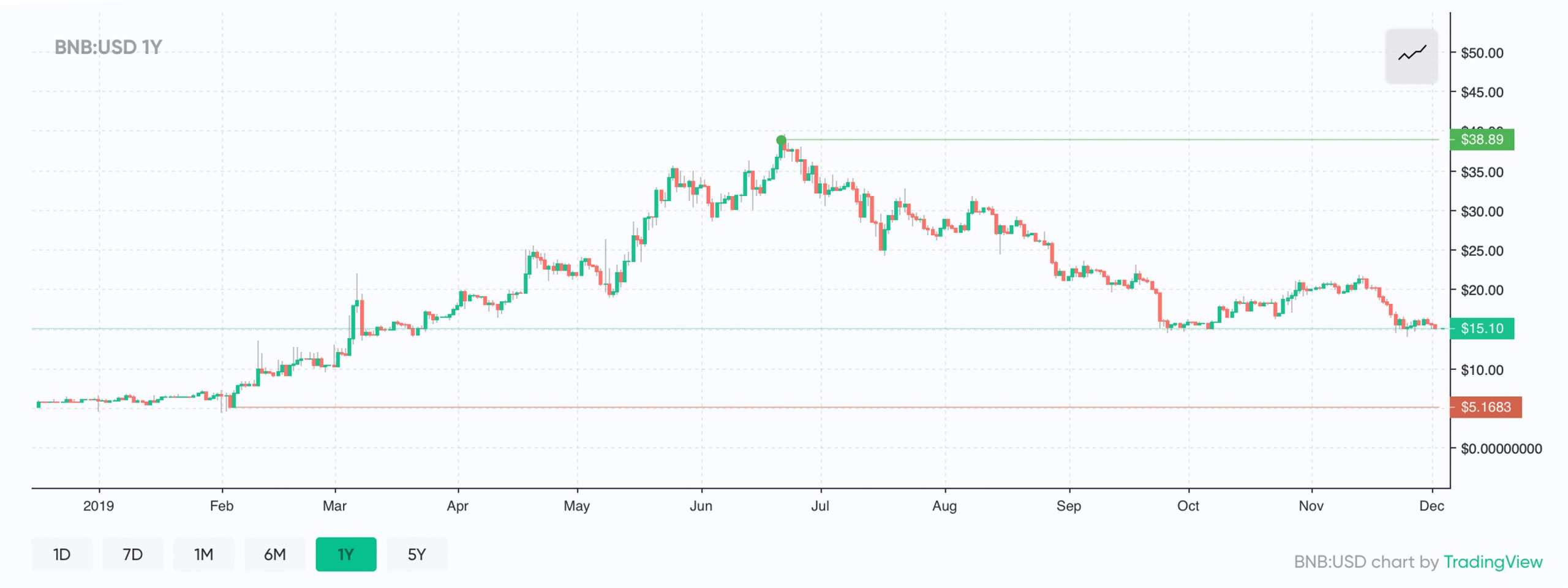 Despite the Recent Slump, Crypto Prices Improved a Great Deal in 2019 Despite the Recent Slump, Crypto Prices Improved a Great Deal in 2019