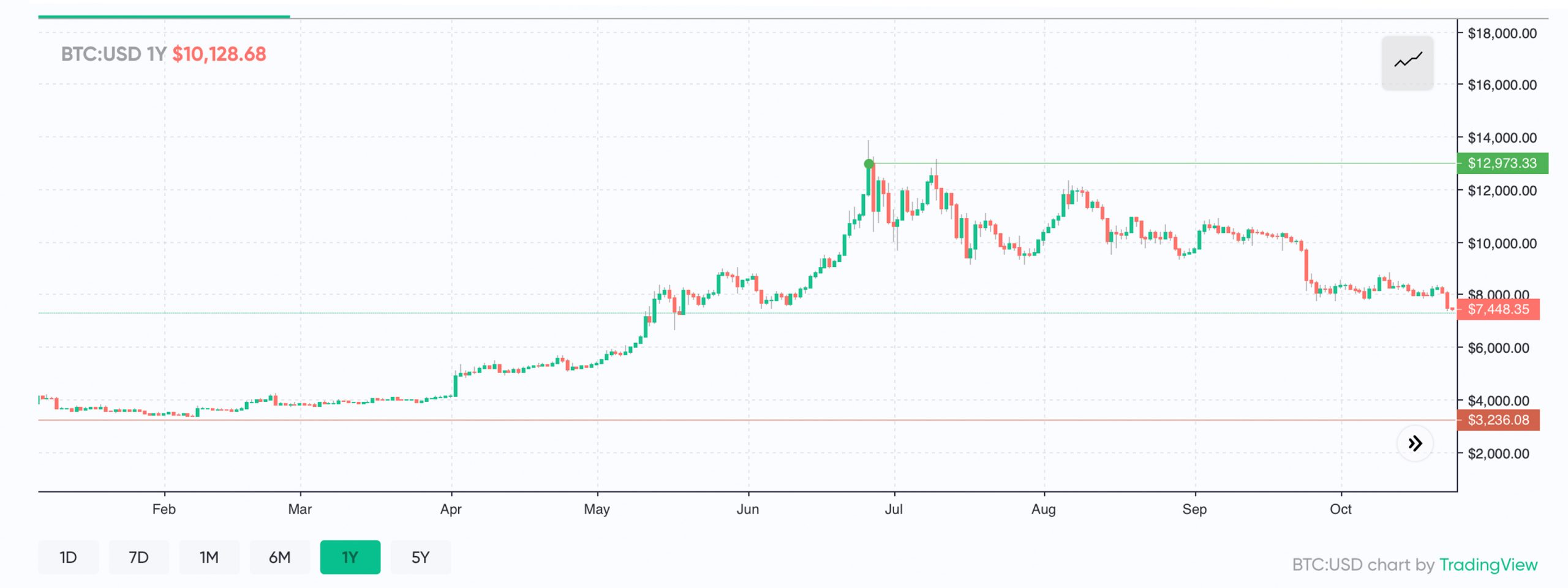 Despite the Recent Slump, Crypto Prices Improved a Great Deal in 2019 Despite the Recent Slump, Crypto Prices Improved a Great Deal in 2019