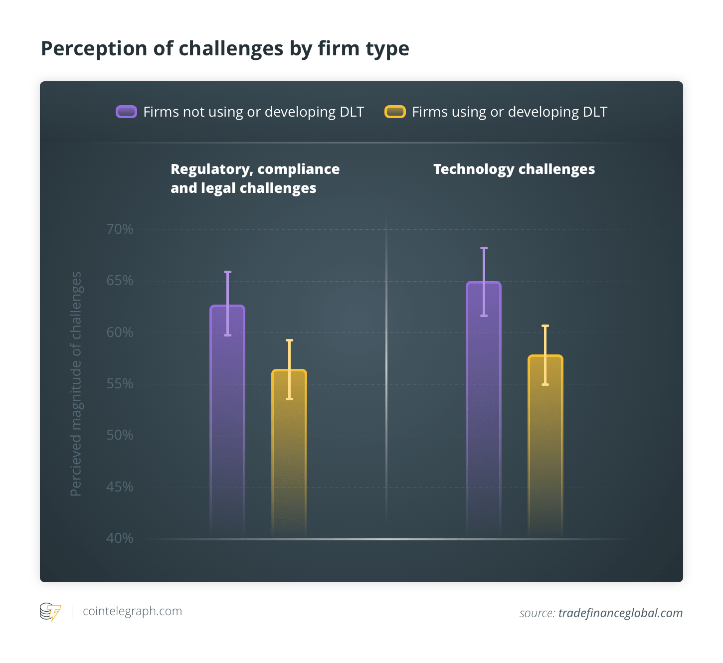 Perception of challenges by firm type
