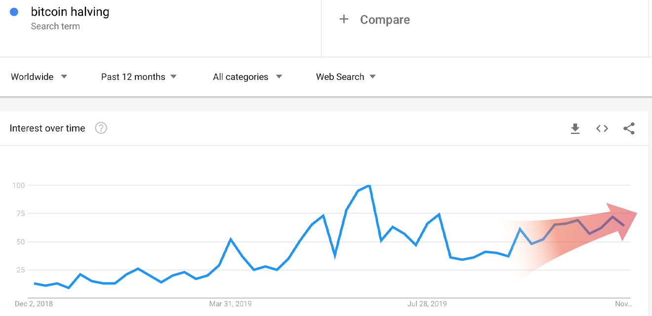 2019 Google and Yahoo Searches for Bitcoin Decline Significantly