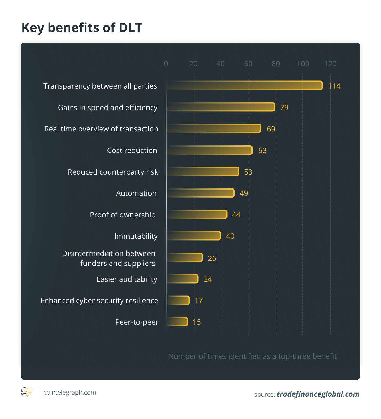Key benefits of DLT