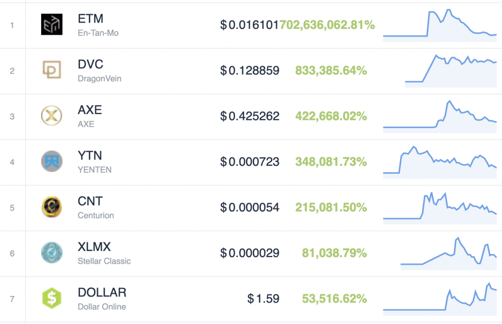 Searching for Synthetix: Which Token Will Be Next Year’s 50x Winner?