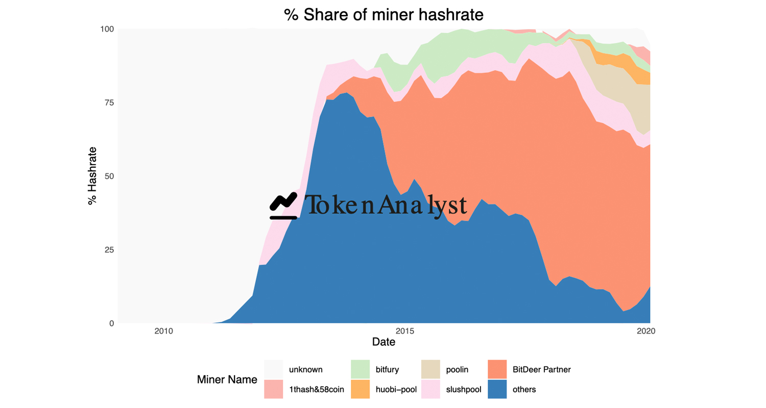 5 Mining Operations Command More Than 50% of BTC's Network Hashrate 5 Mining Operations Command More Than 50% of BTC's Network Hashrate