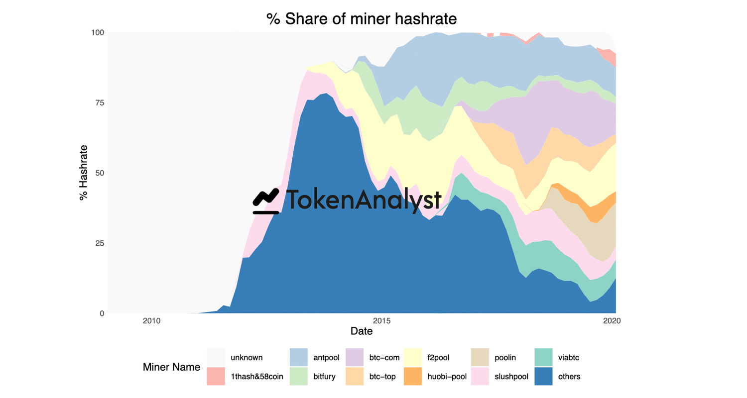 Five Mining Operations Command More Than 50% of BTC's Network Hashrate Five Mining Operations Command More Than 50% of BTC's Network Hashrate