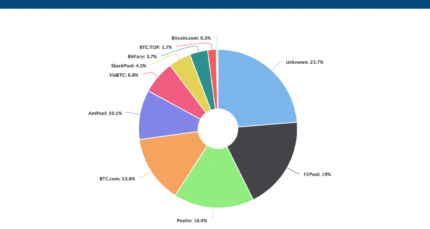 Five Mining Operations Command More Than 50% of BTC's Network Hashrate Five Mining Operations Command More Than 50% of BTC's Network Hashrate