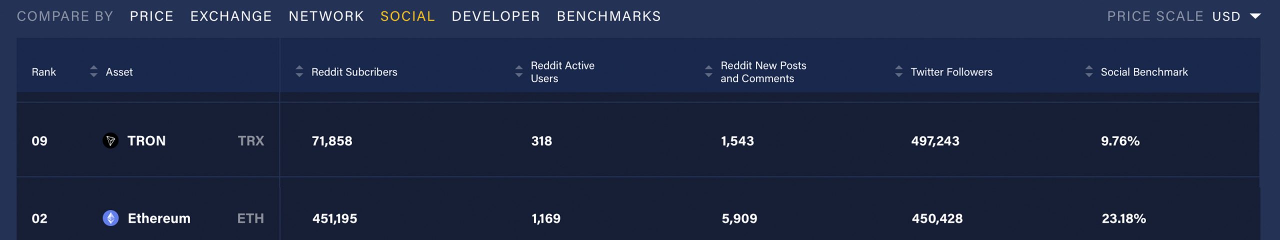 Ethereum vs Tron: Comparing Data from Both Networks After Viral Tweet