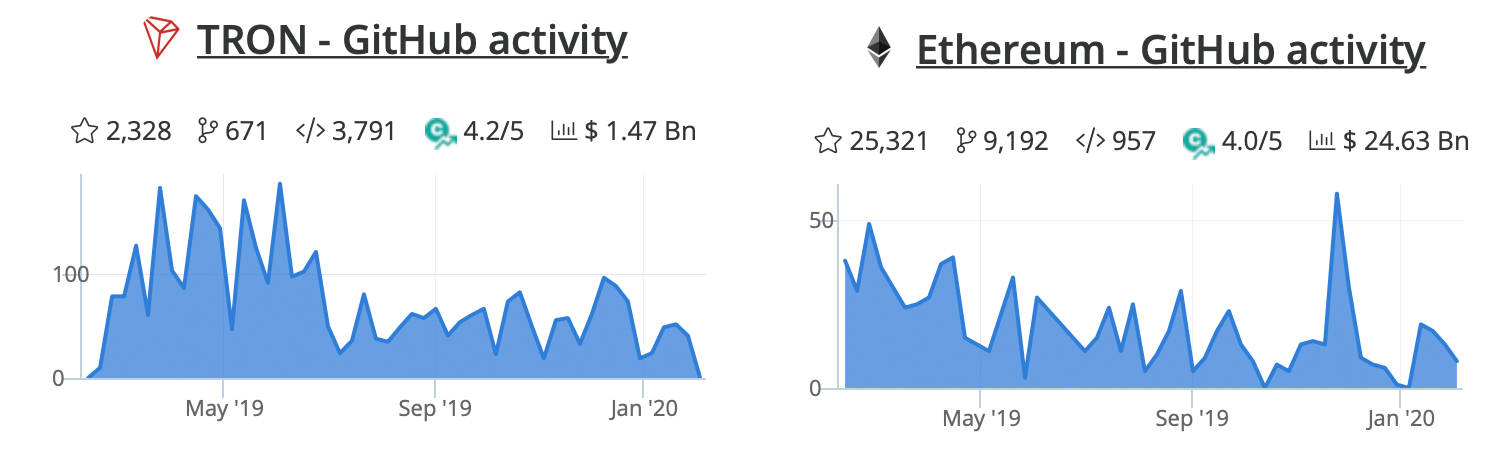 Ethereum vs Tron: Comparing Data from Both Networks After Viral Tweet Ethereum vs Tron: Comparing Data from Both Networks After Viral Tweet