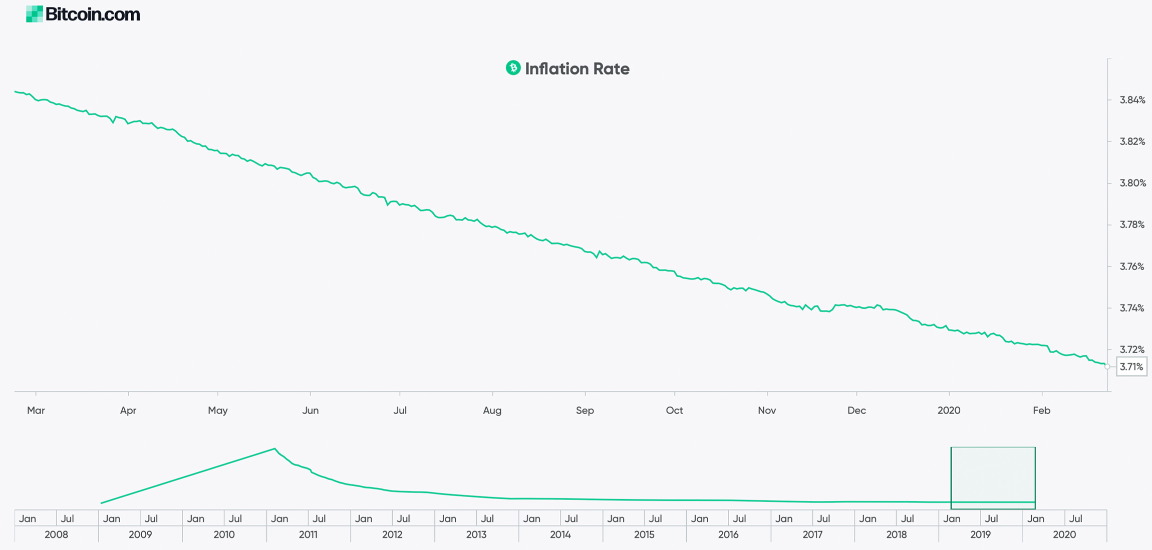 Bitcoin Halving Will Drop Inflation Rate Lower Than Central Banks' 2% Target Reference