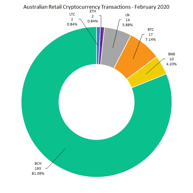 Australia Crypto Merchant Trade Sets $74K Monthly Record With BCH Capturing 97% Australia Crypto Merchant Trade Sets $74K Monthly Record With BCH Capturing 97%