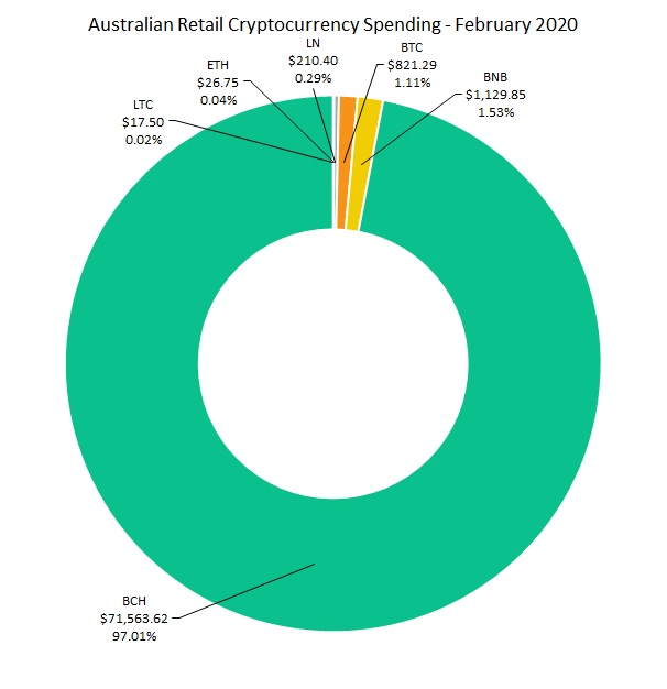 Australia Crypto Merchant Trade Sets $74K Monthly Record With BCH Capturing 97% Australia Crypto Merchant Trade Sets $74K Monthly Record With BCH Capturing 97%