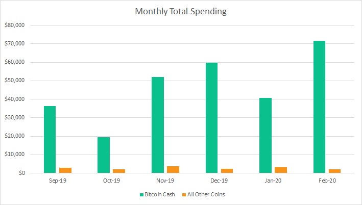 Australia Crypto Merchant Trade Sets $74K Monthly Record With BCH Capturing 97% Australia Crypto Merchant Trade Sets $74K Monthly Record With BCH Capturing 97%