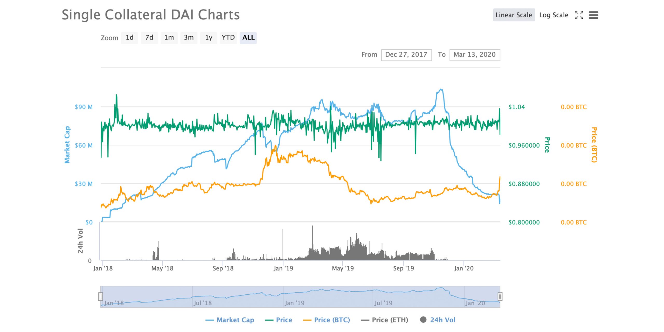 ETH Price Strains Defi Collateral Loans as 'Black Swan' Event Strikes Makerdao ETH Price Strains Defi Collateral Loans as 'Black Swan' Event Strikes Makerdao