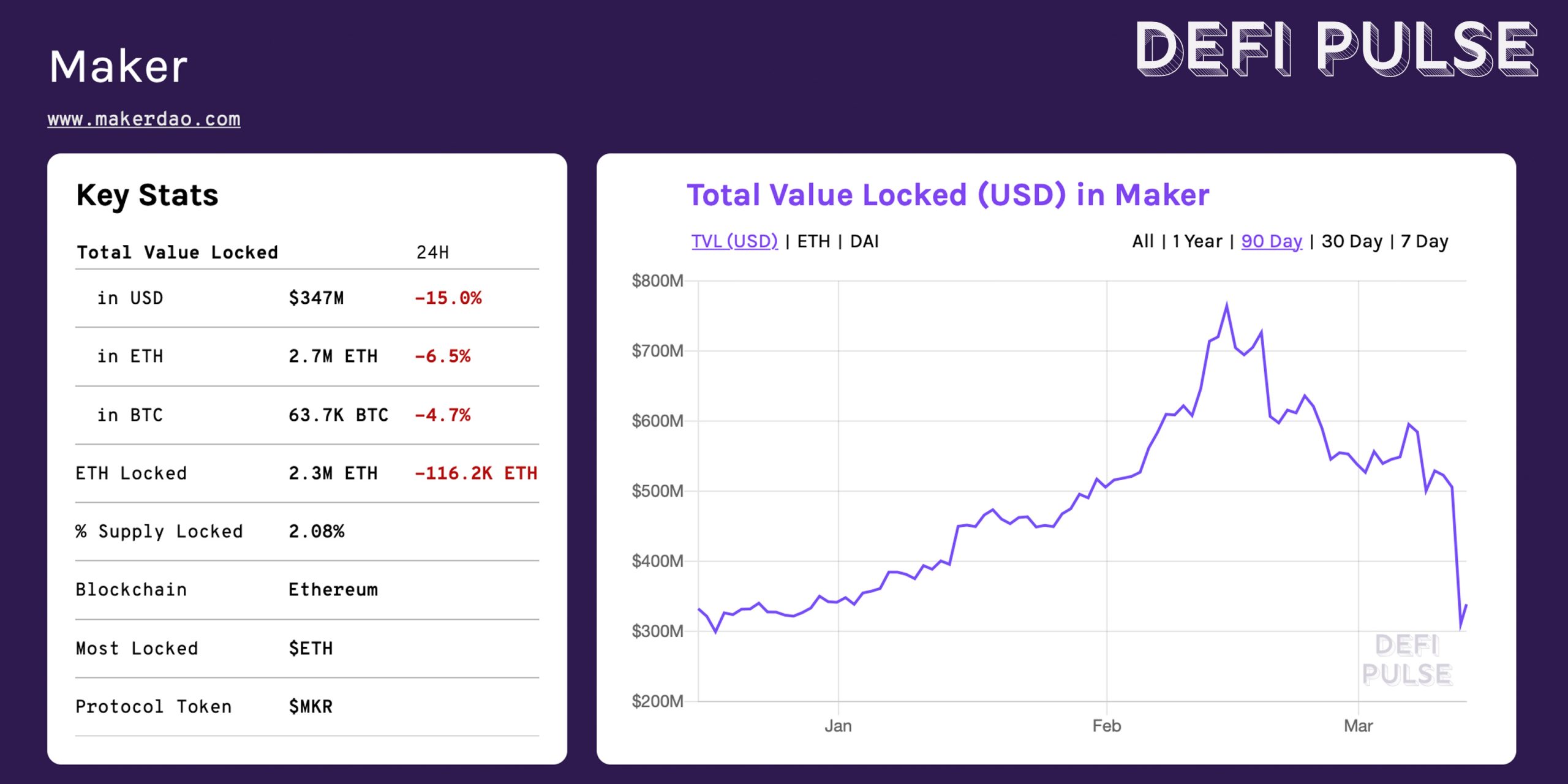 ETH Price Strains Defi Collateral Loans as 'Black Swan' Event Strikes Makerdao ETH Price Strains Defi Collateral Loans as 'Black Swan' Event Strikes Makerdao