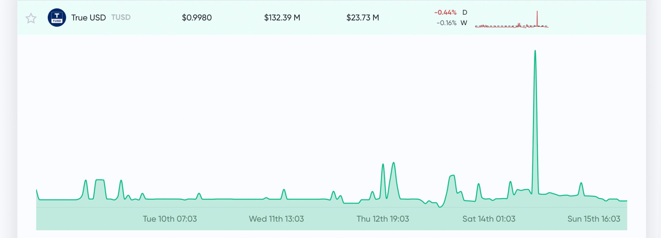 Traders Flock to Tether, USDC, PAX - Stablecoins See Great Demand After Market Havoc Traders Flock to Tether, USDC, PAX - Stablecoins See Great Demand After Market Havoc