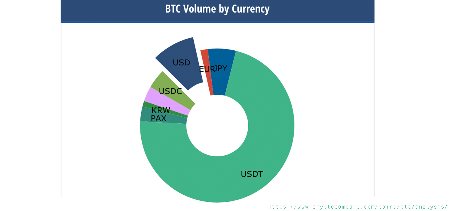 Traders Flock to Tether, USDC, PAX - Stablecoins See Great Demand After Market Havoc Traders Flock to Tether, USDC, PAX - Stablecoins See Great Demand After Market Havoc