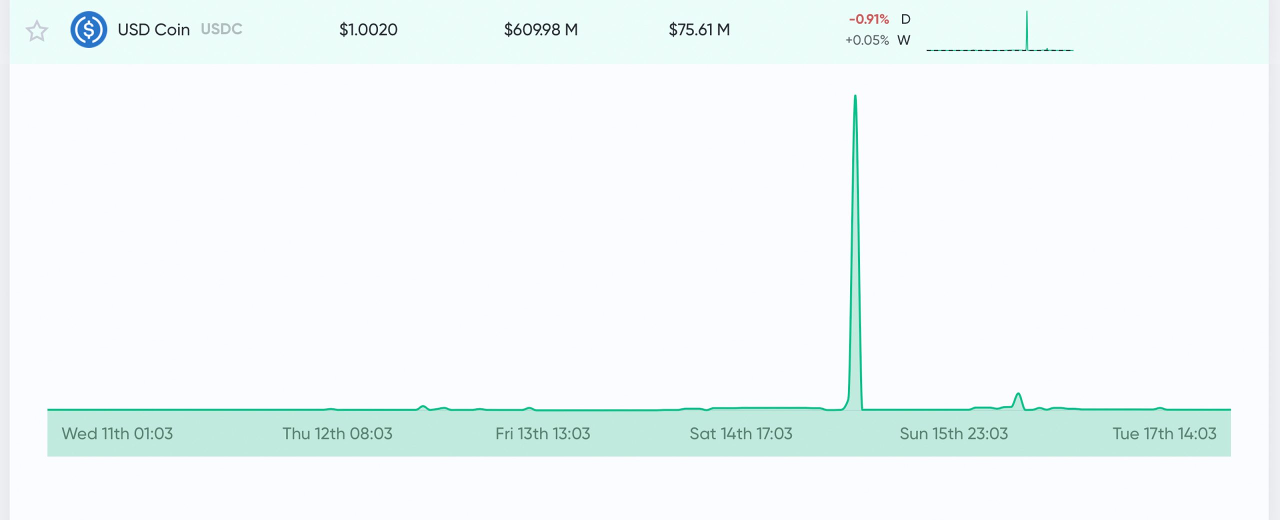 Devs Debate Using USDC for Collateral After DAI Stablecoin Faces Liquidity Issues Devs Debate Using USDC for Collateral After DAI Stablecoin Faces Liquidity Issues