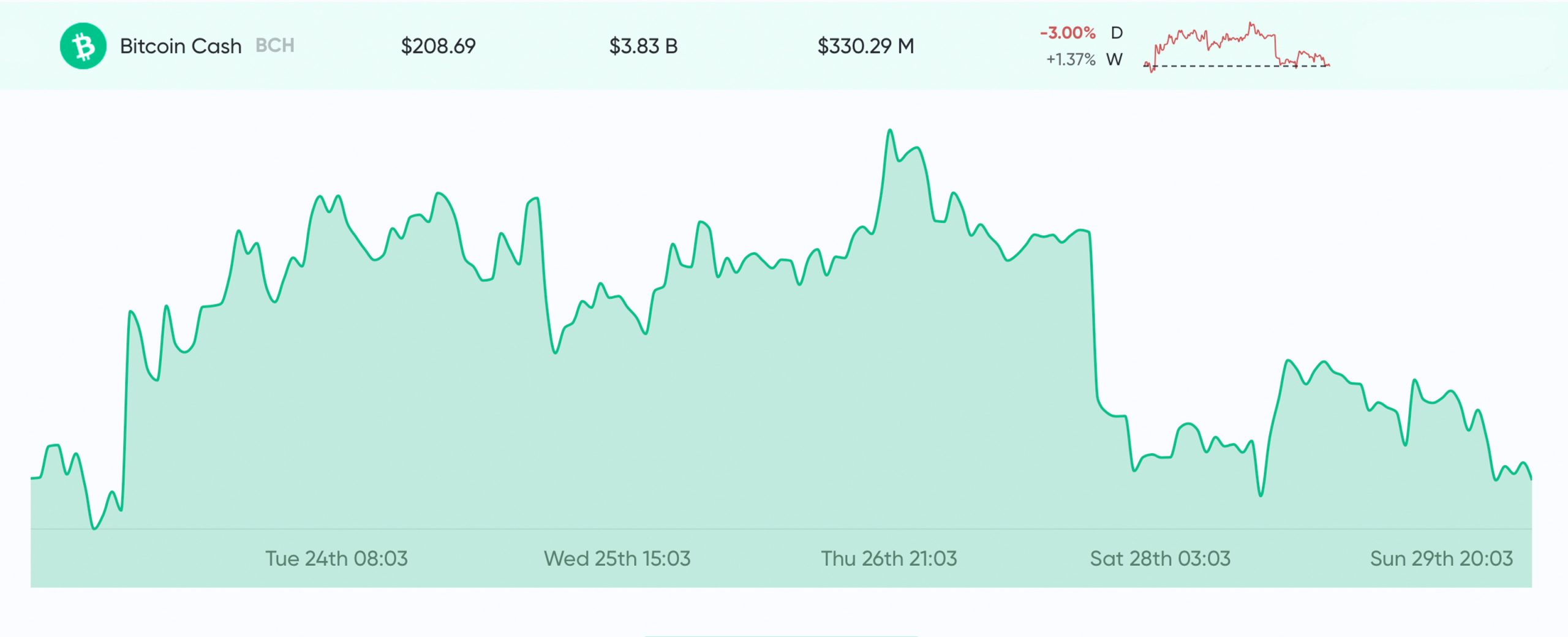 Market Update: Uncertainty Remains Thick as Bears Claw Bitcoin Price Below $6K