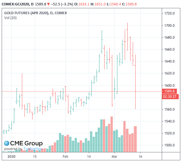 Gold and Bitcoin Markets Tested, While Central Banks Try to Quell Stock Market Rout Gold and Bitcoin Markets Tested, While Central Banks Try to Quell Stock Market Rout