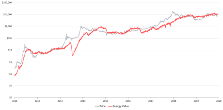 Bitcoin, value, energy
