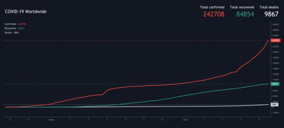 TradingView is Now Charting the Impact of COVID-19 Worldwide