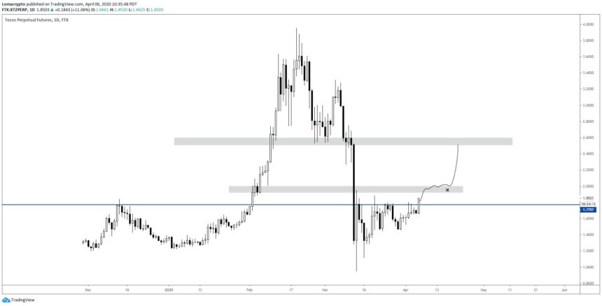 Tezos Crypto XTZ