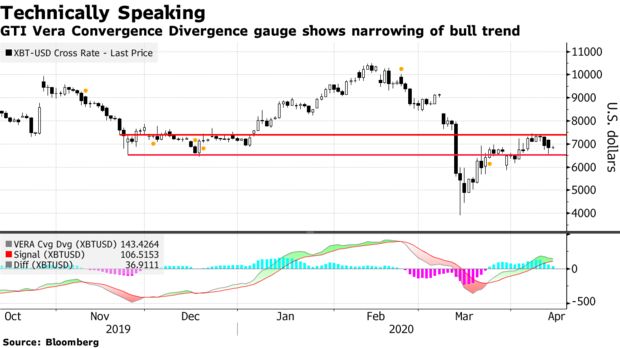 GTI Vera Convergence Divergence gauge shows narrowing of bull trend