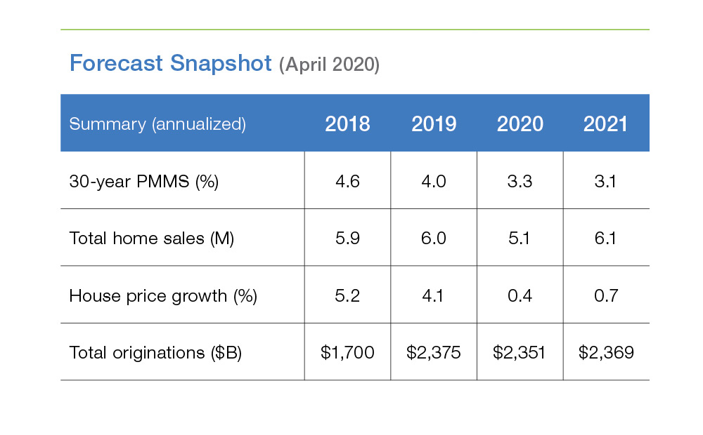 Looming US Real Estate Crisis - Freddie Mac Warns of Housing Market Uncertainty, Homebuilder sentiment Drops 58%