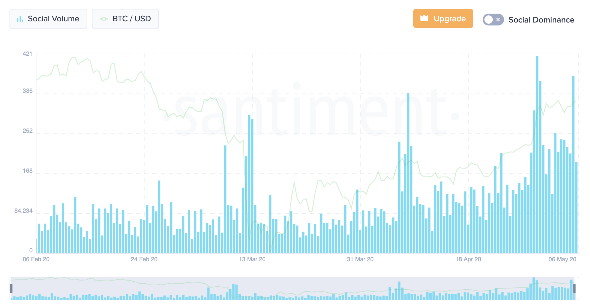 Bitcoin's Social Volume