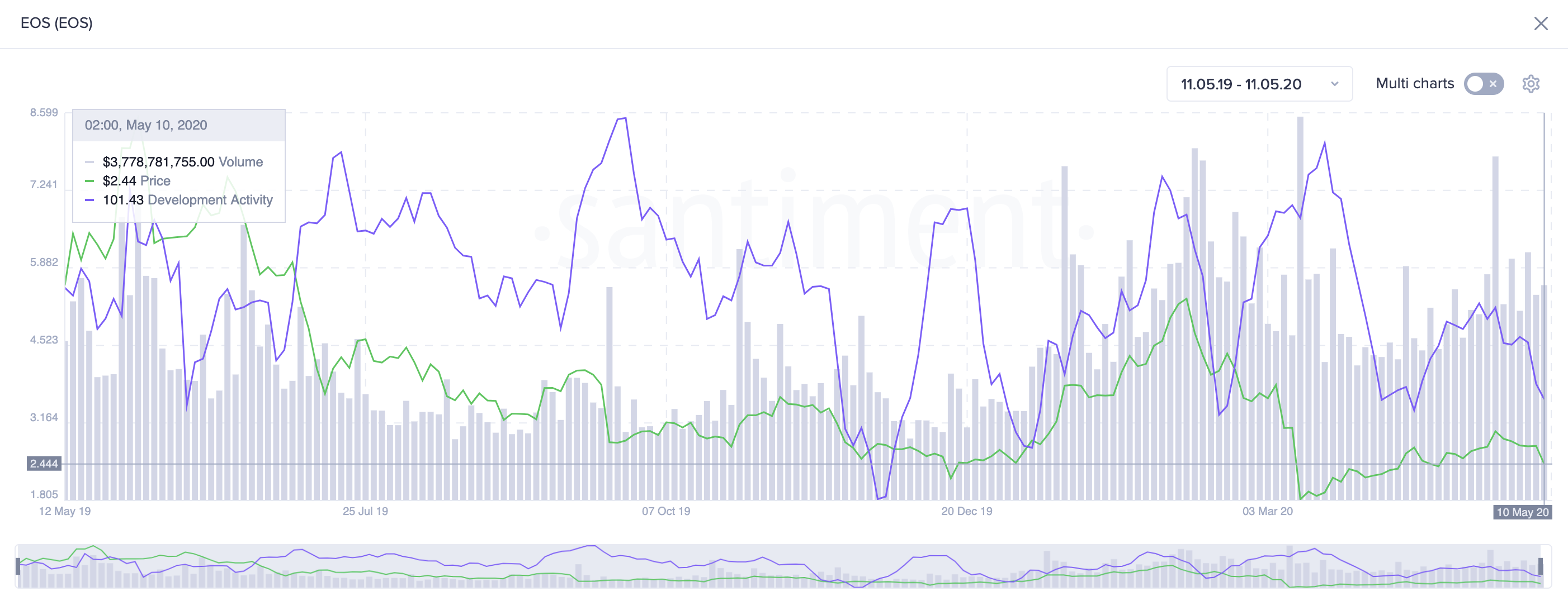 EOS Development Activity.
