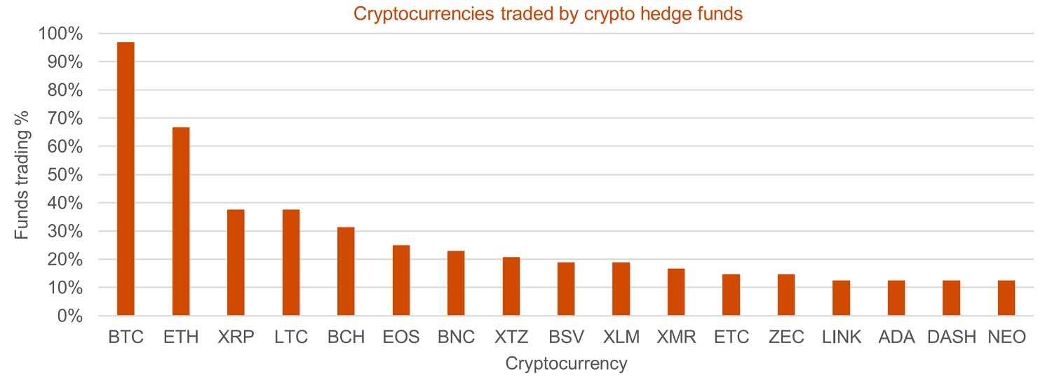$2 Billion Cryptocurrency Hedge Fund Industry Set to 'Grow Significantly' $2 Billion Cryptocurrency Hedge Fund Industry Set to 'Grow Significantly'