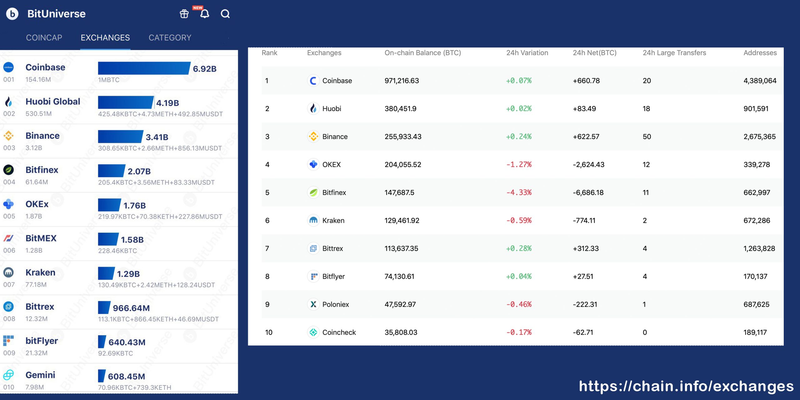 More Than $220M in Bitcoin Withdrawn from Crypto Exchanges Since the Halving More Than $220M in Bitcoin Withdrawn from Crypto Exchanges Since the Halving