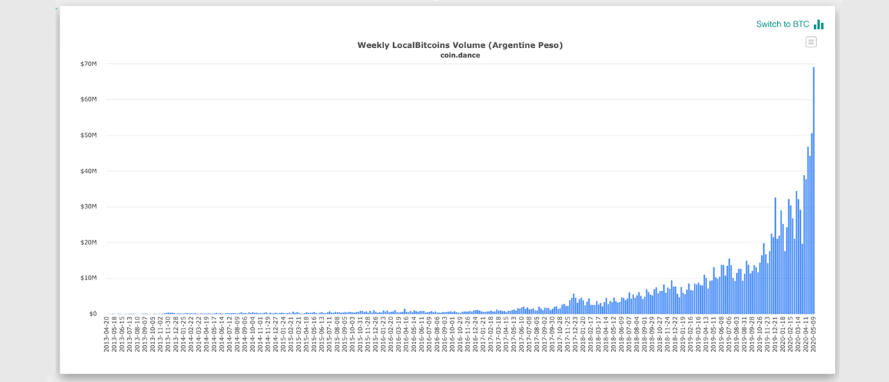 P2P Bitcoin Trade Volumes and Inflation in Latin America Are on the Rise P2P Bitcoin Trade Volumes and Inflation in Latin America Are on the Rise