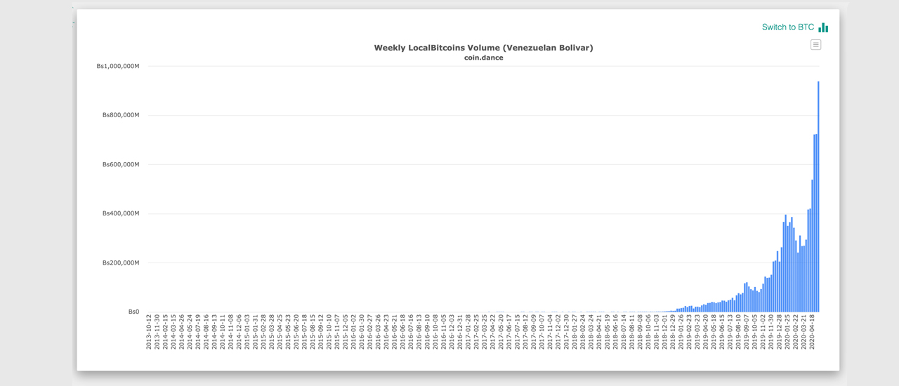 P2P Bitcoin Trade Volumes and Inflation in Latin America Are on the Rise P2P Bitcoin Trade Volumes and Inflation in Latin America Are on the Rise