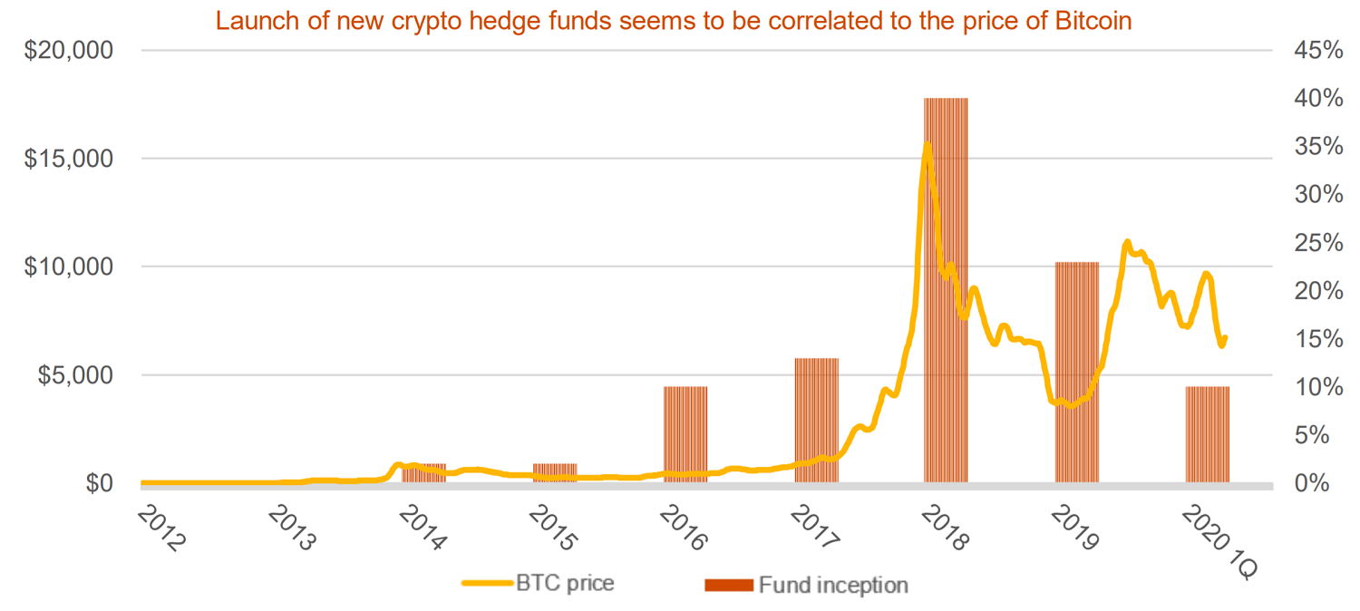 $2 Billion Cryptocurrency Hedge Fund Industry Set to 'Grow Significantly'