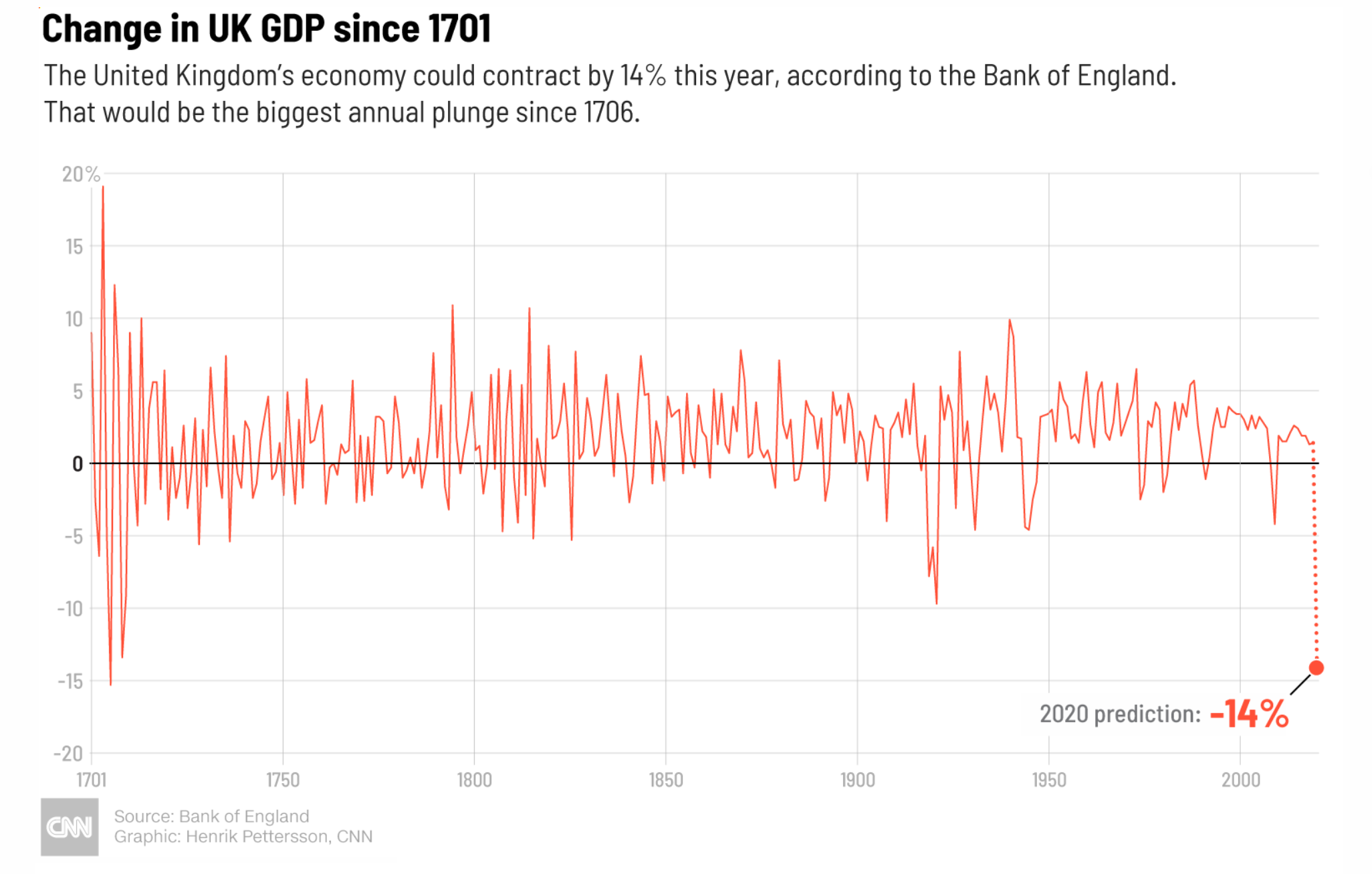Bank of England Predicts Worst Economic Crash in 300 Years for UK Bank of England Predicts Worst Economic Crash in 300 Years for UK